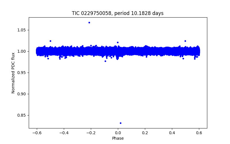 Phase plot