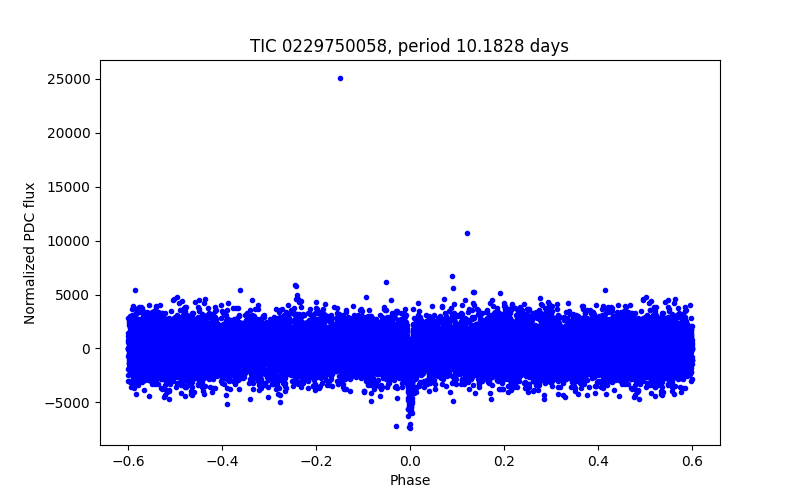 Phase plot