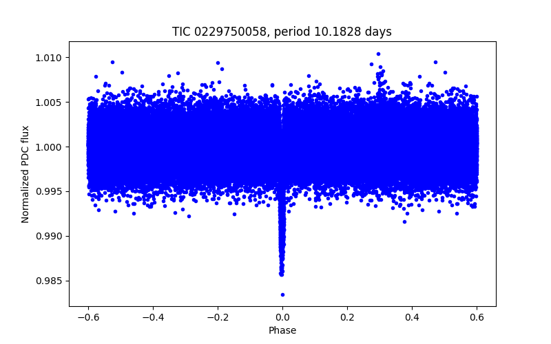 Phase plot