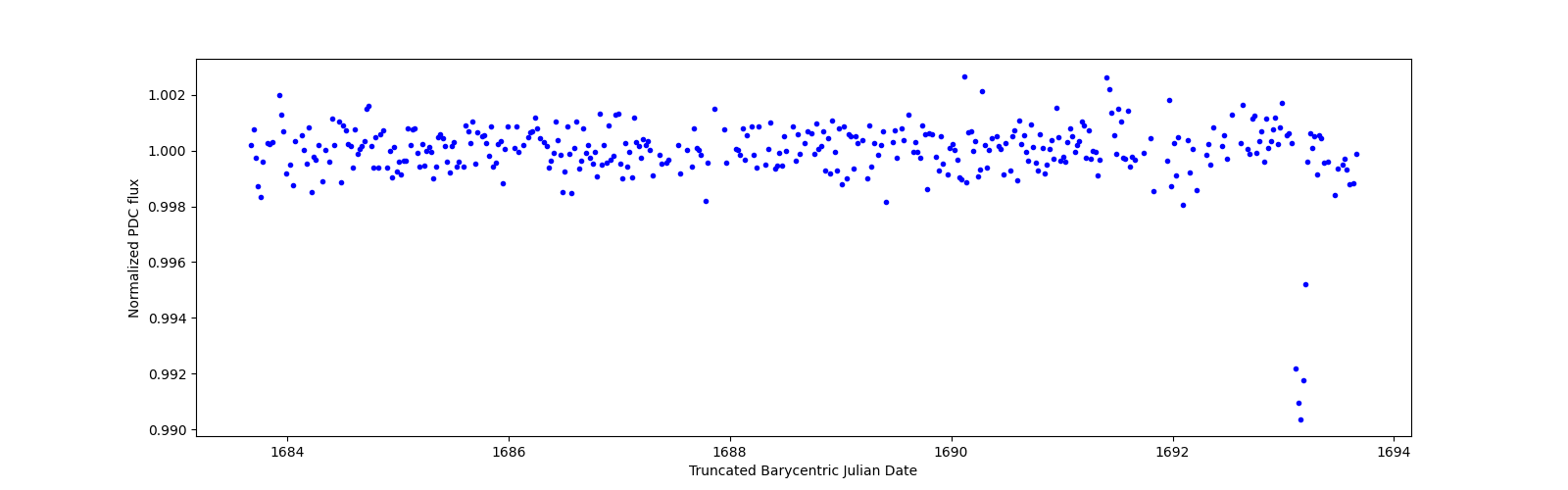 Zoomed-in timeseries plot