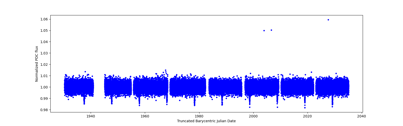 Timeseries plot