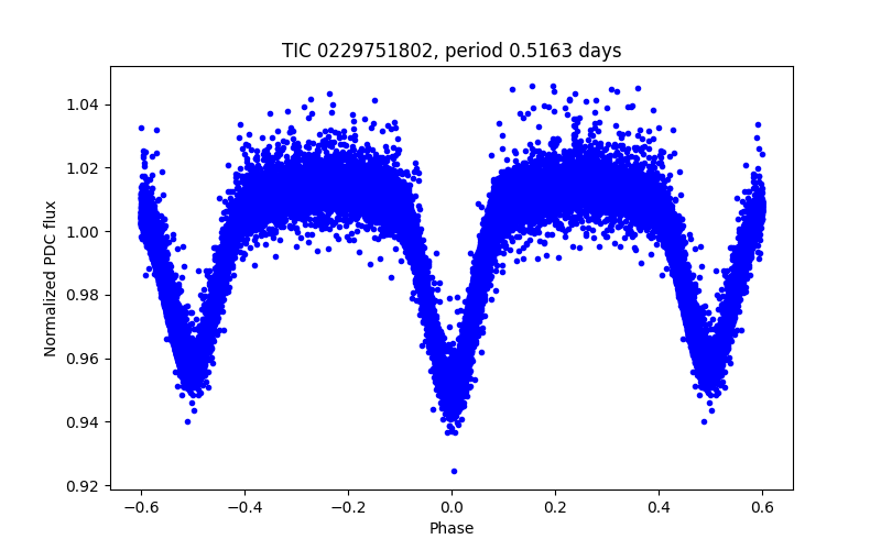 Phase plot