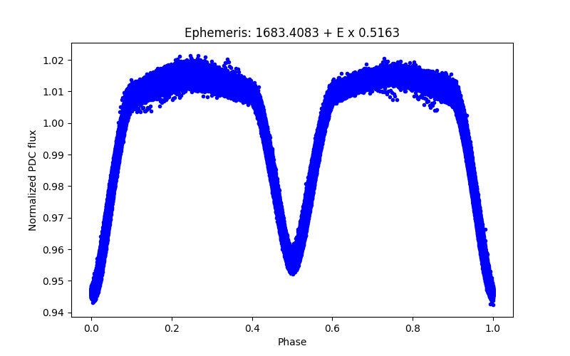 Phase plot