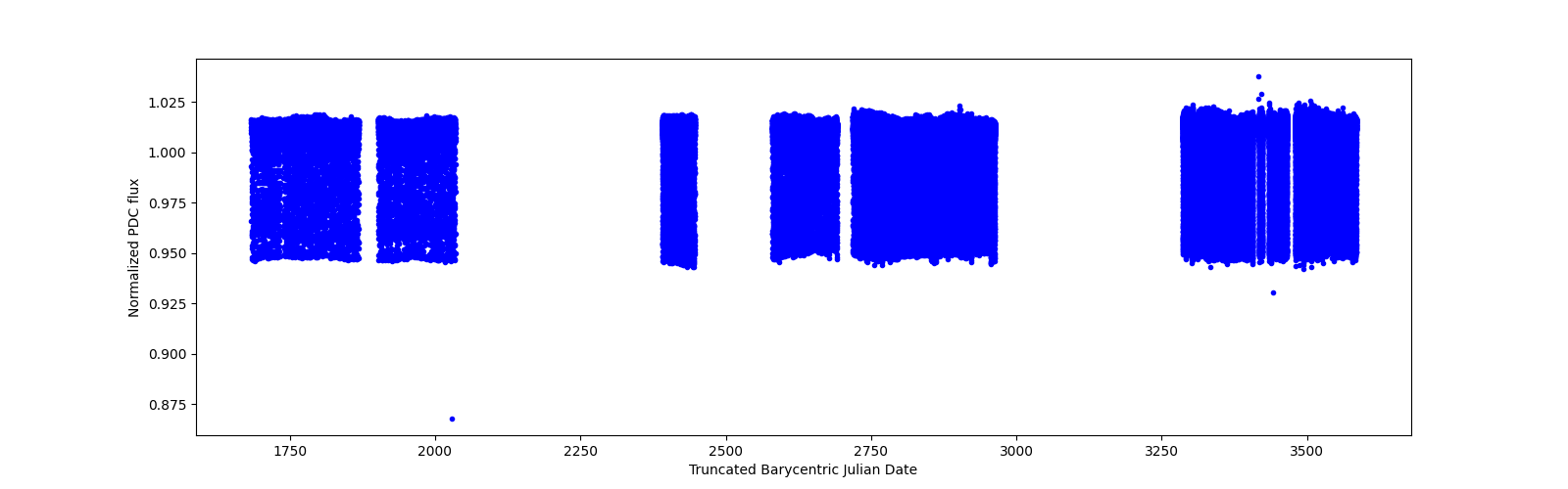 Timeseries plot