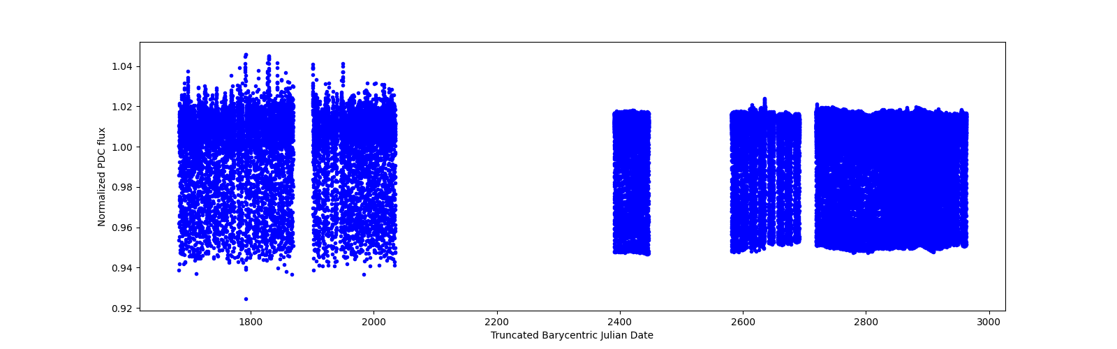 Timeseries plot