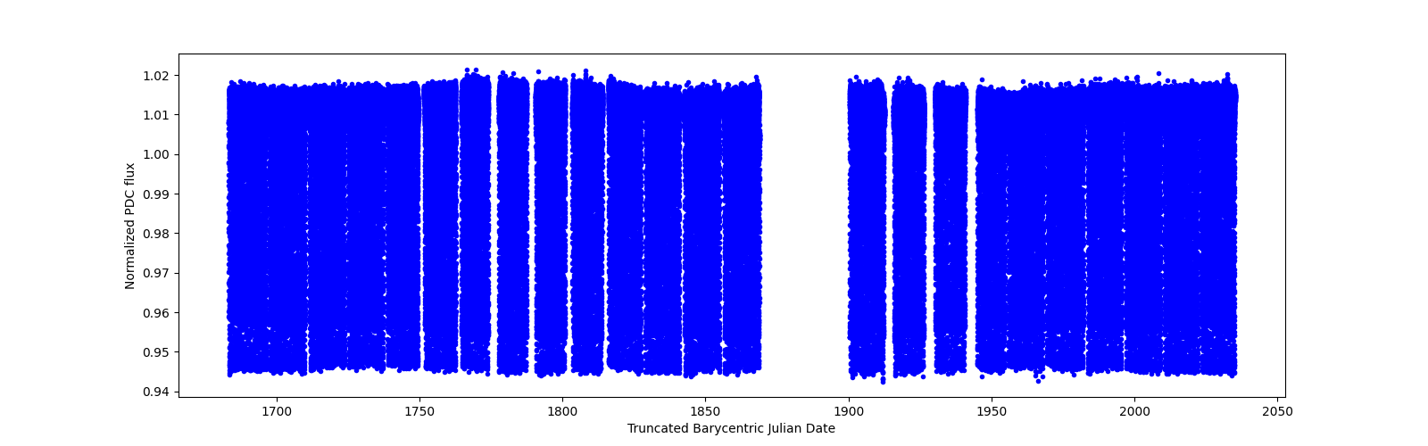 Timeseries plot