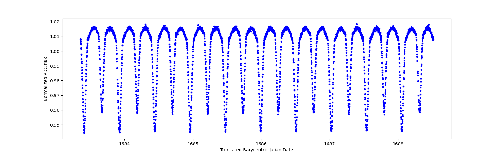 Zoomed-in timeseries plot