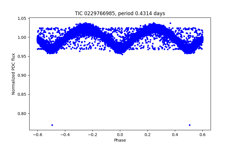 Phase plot