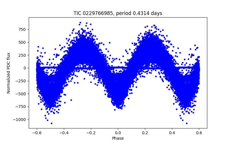 Phase plot