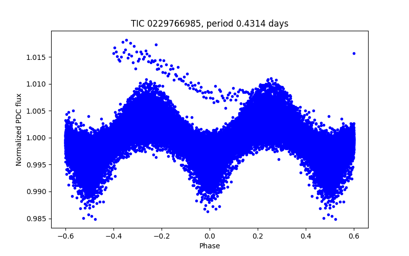 Phase plot