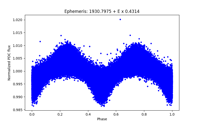 Phase plot