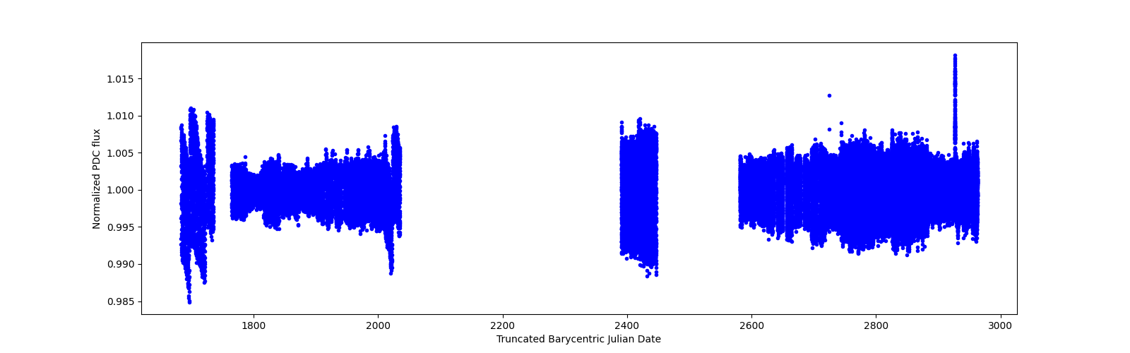 Timeseries plot