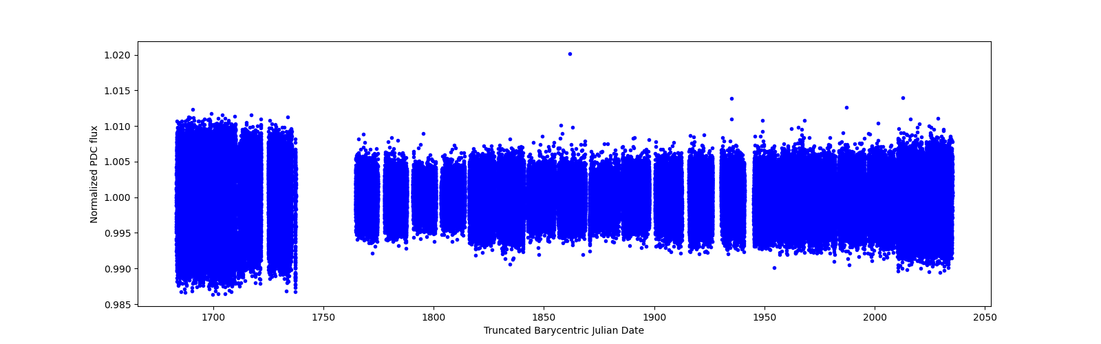 Timeseries plot