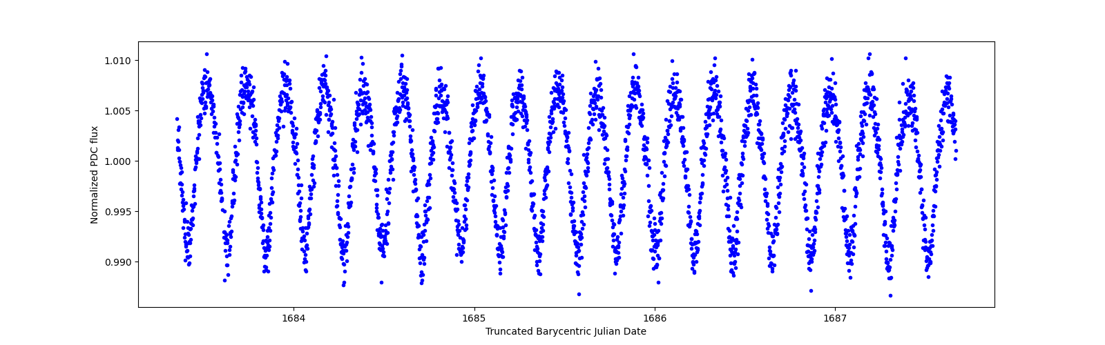 Zoomed-in timeseries plot