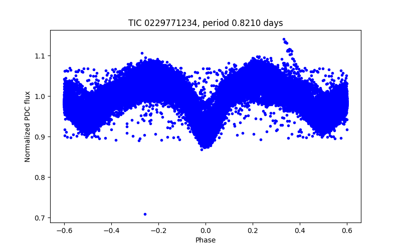 Phase plot