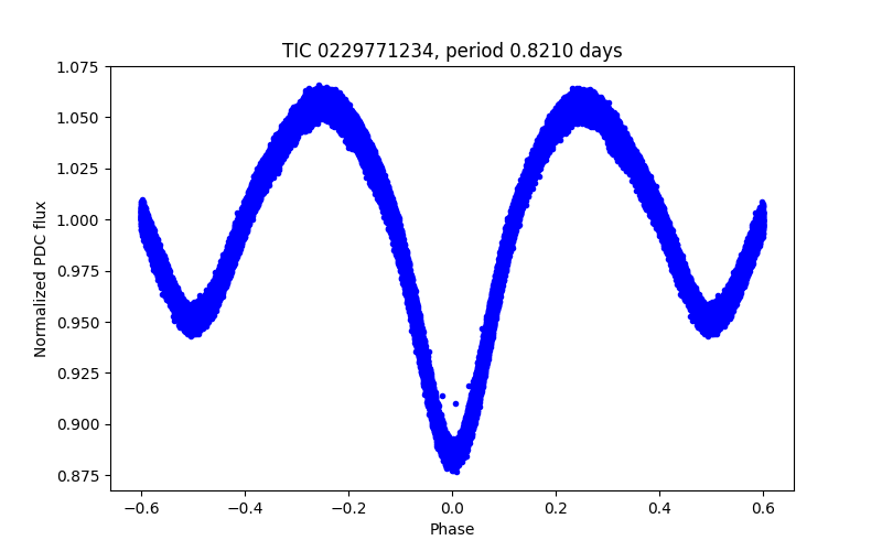 Phase plot