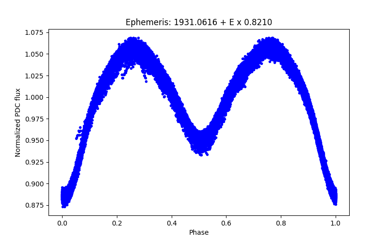 Phase plot