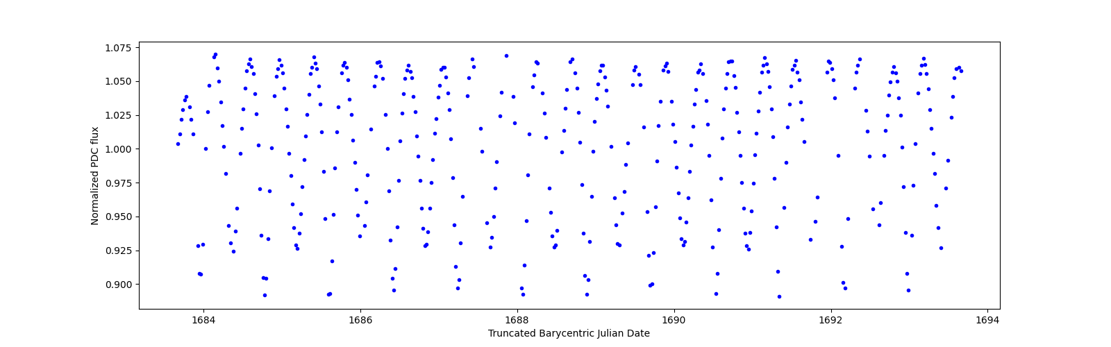 Zoomed-in timeseries plot