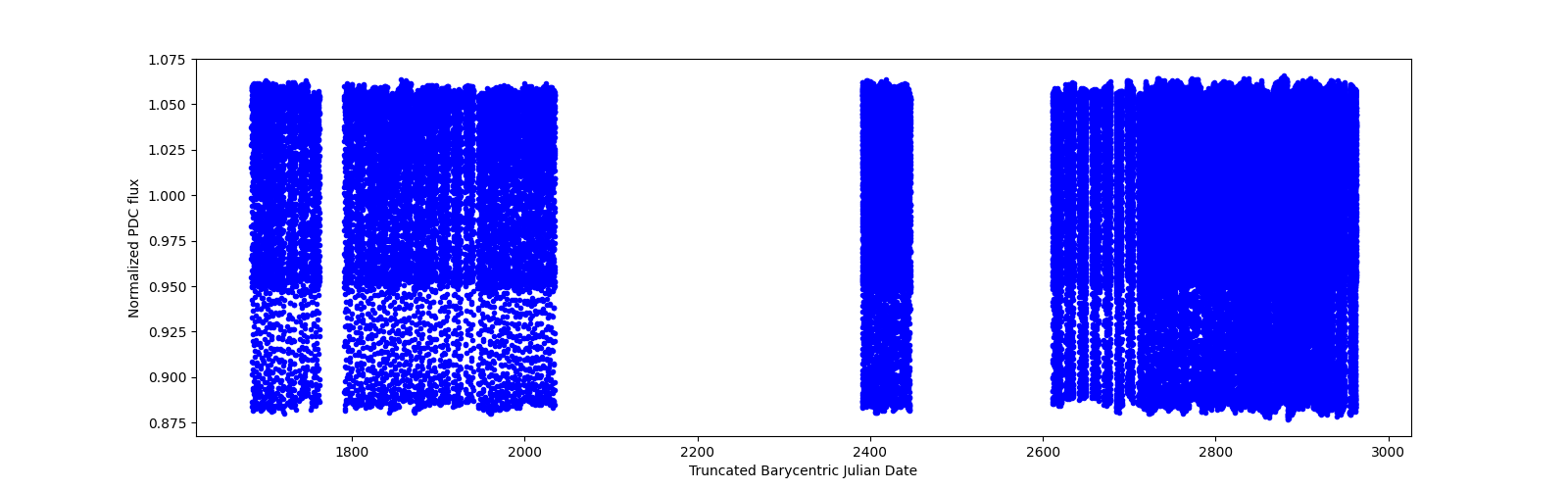 Timeseries plot