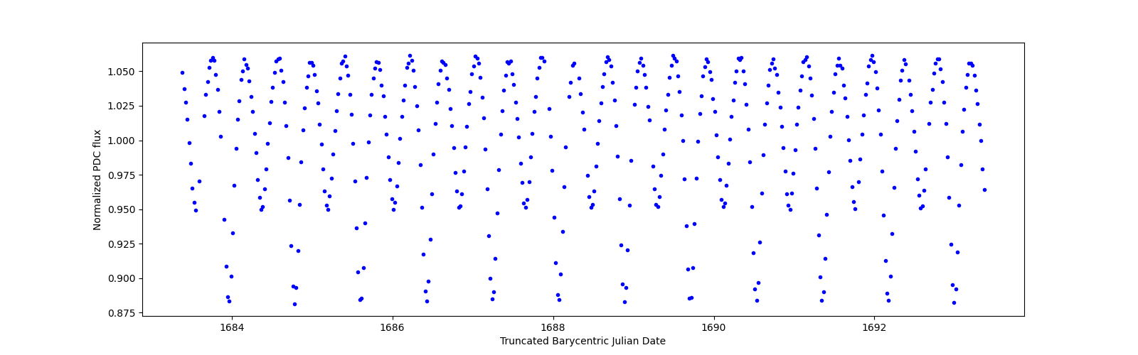 Zoomed-in timeseries plot