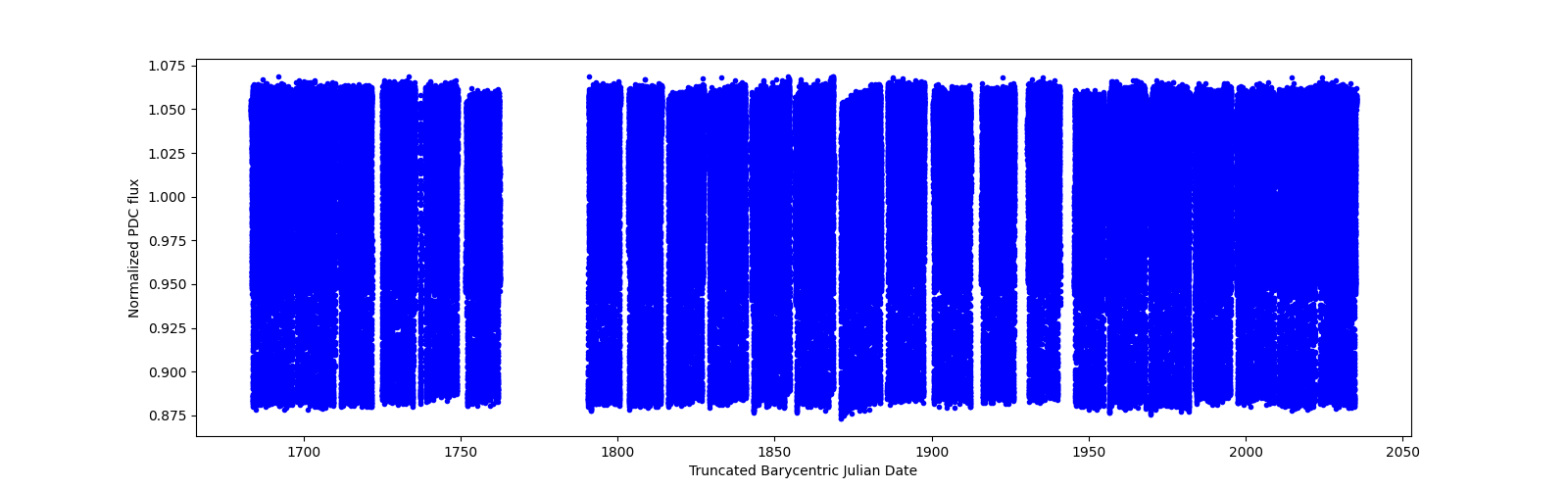 Timeseries plot