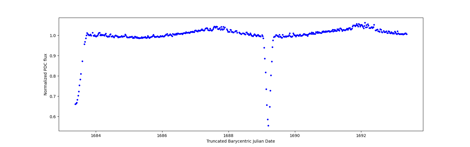 Zoomed-in timeseries plot