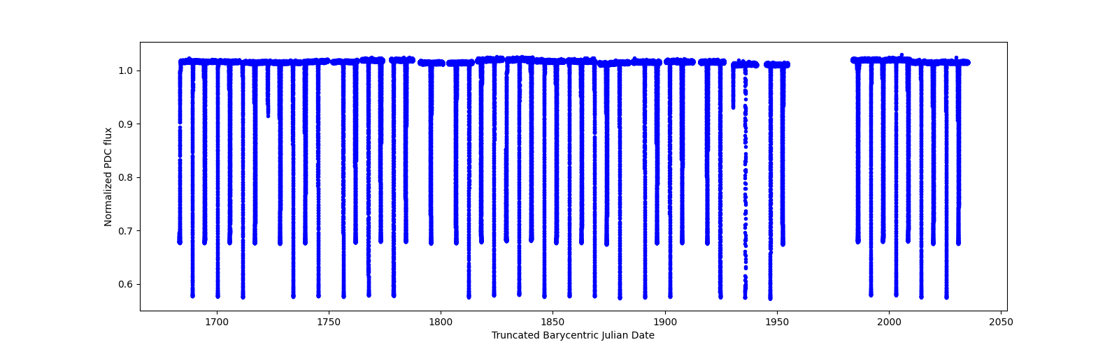 Timeseries plot