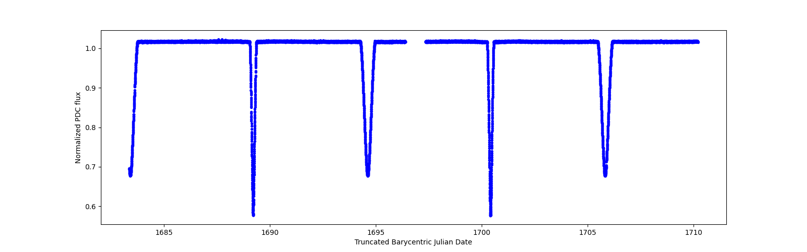 Zoomed-in timeseries plot