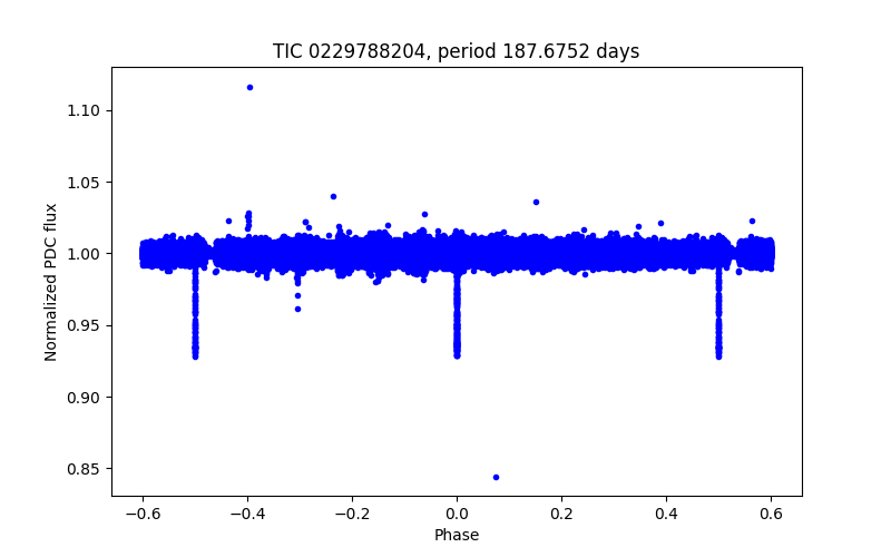 Phase plot