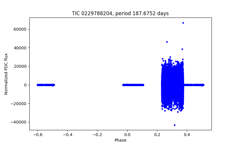 Phase plot