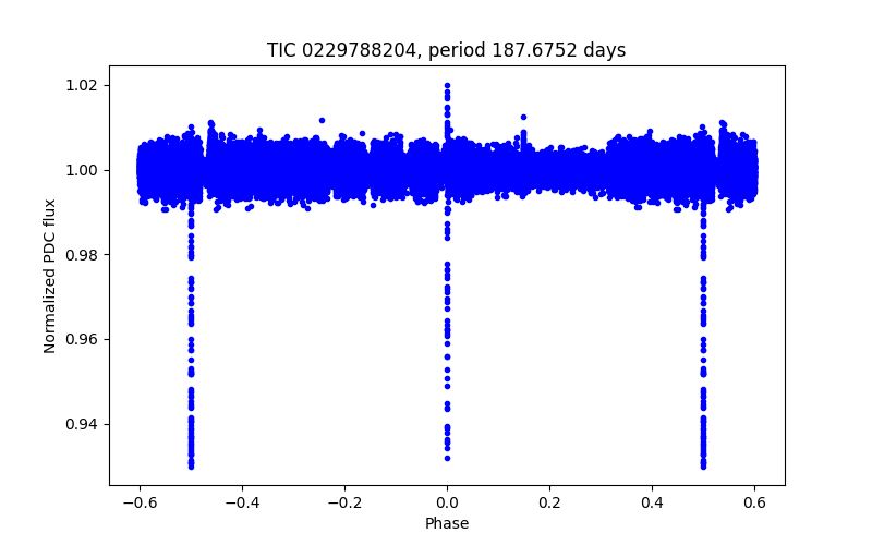 Phase plot