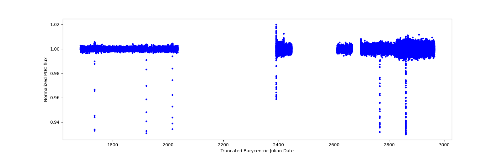 Timeseries plot