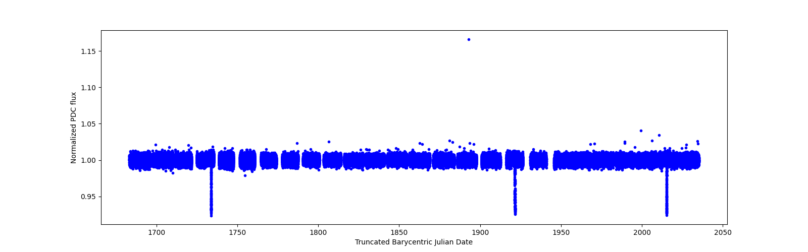 Timeseries plot