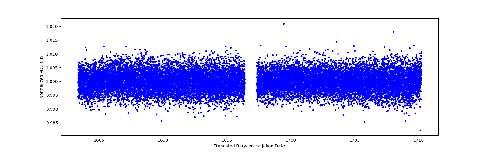 Zoomed-in timeseries plot