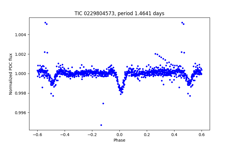Phase plot
