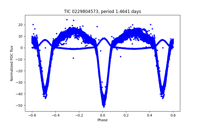 Phase plot