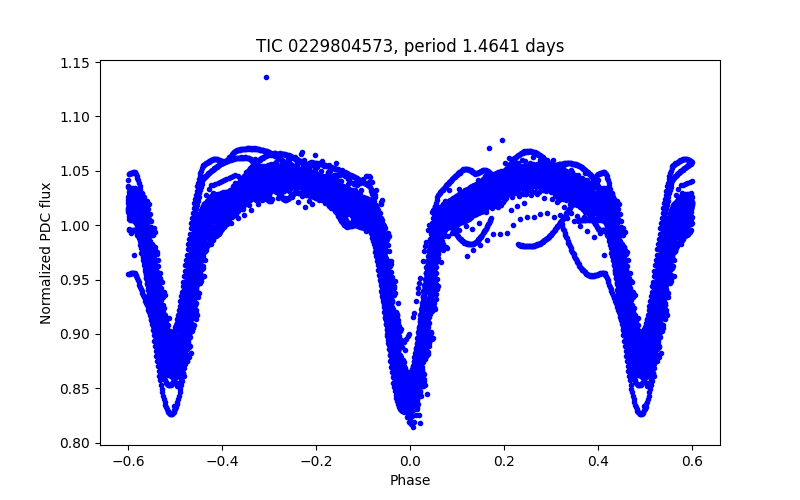 Phase plot