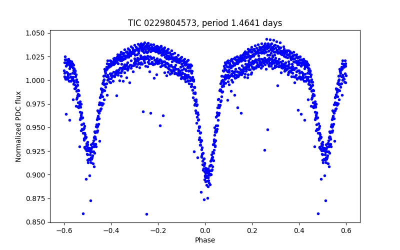 Phase plot