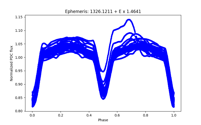 Phase plot