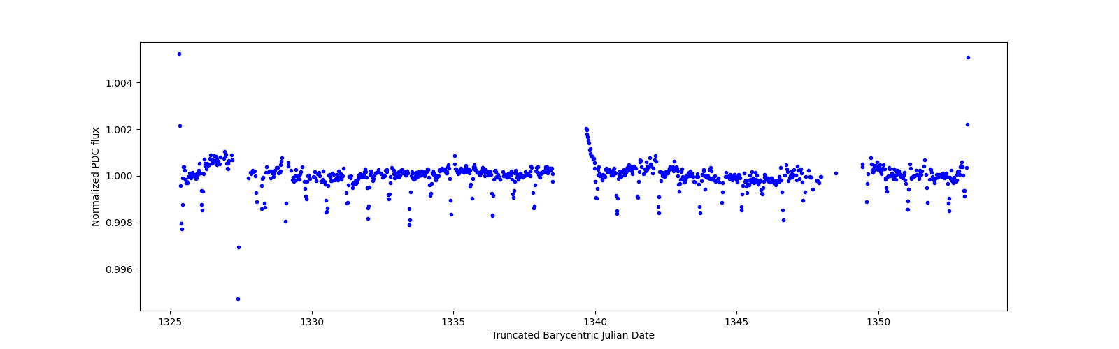 Timeseries plot