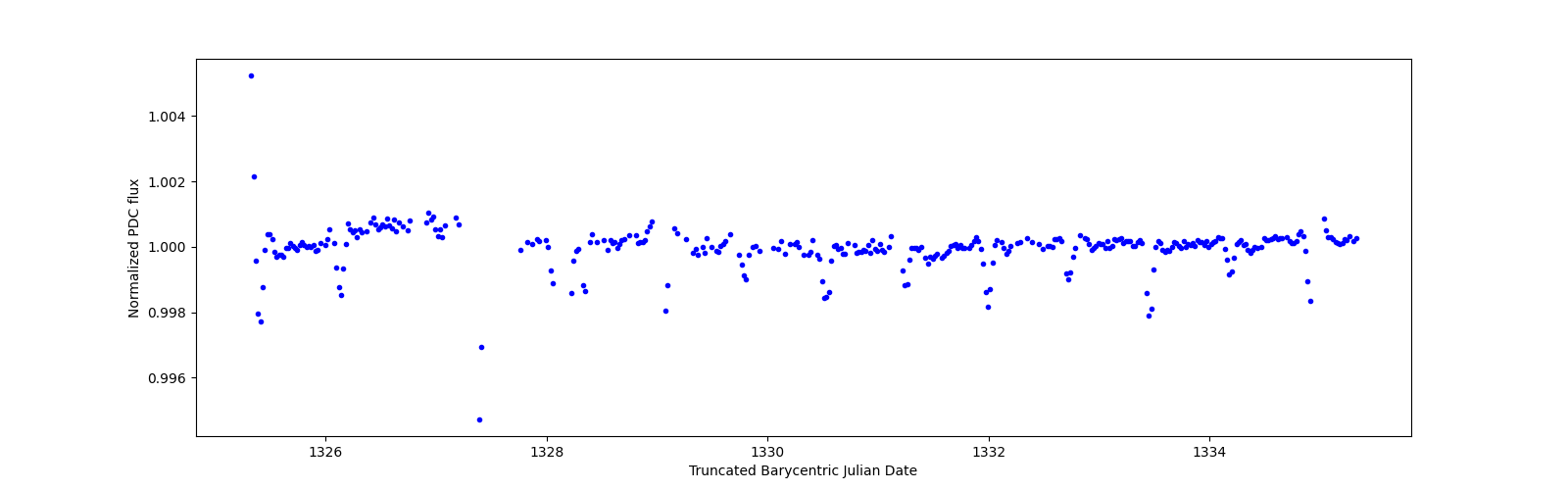 Zoomed-in timeseries plot
