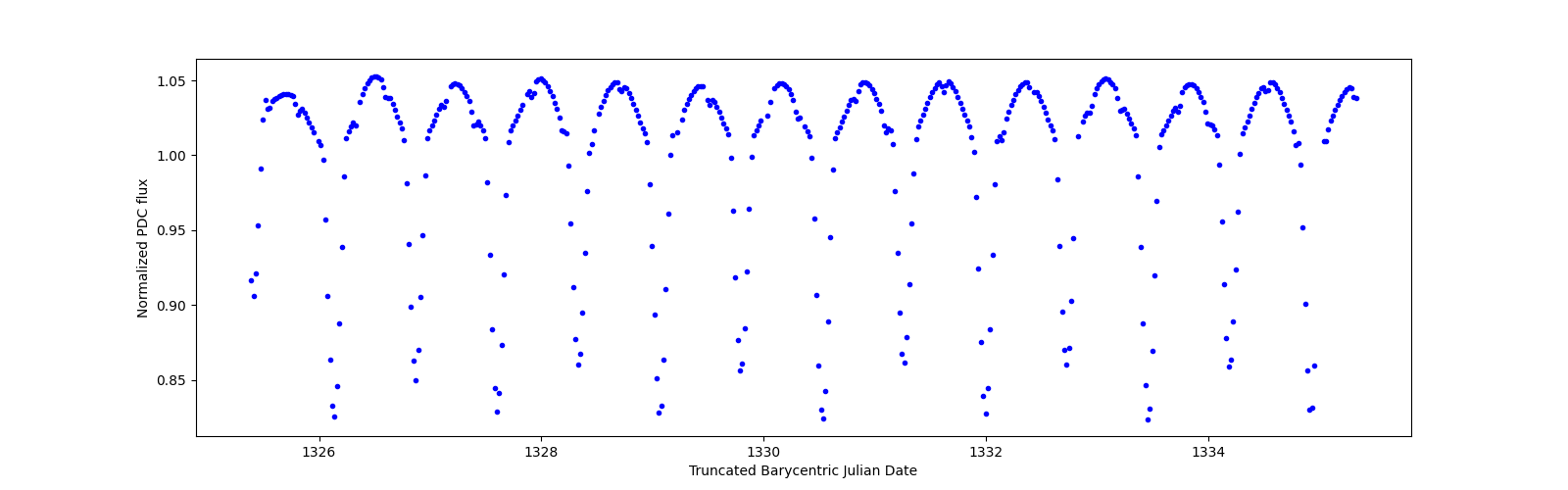 Zoomed-in timeseries plot