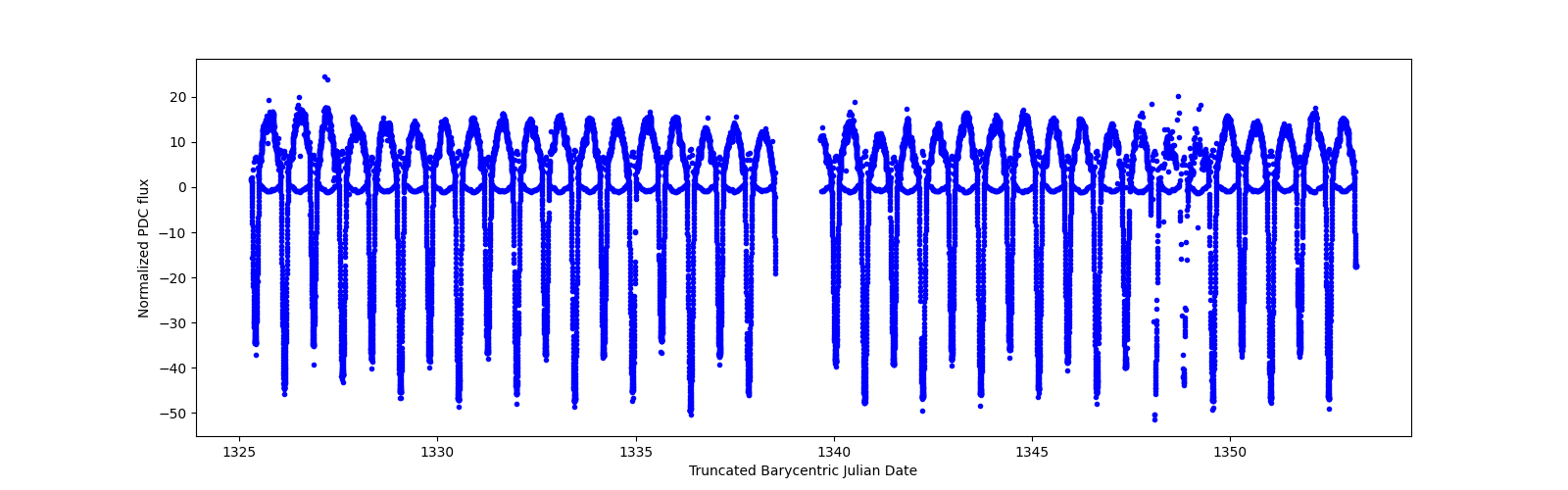 Timeseries plot