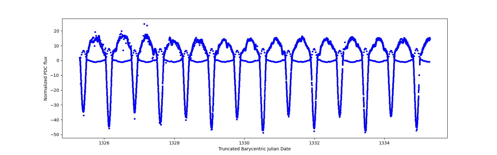 Zoomed-in timeseries plot