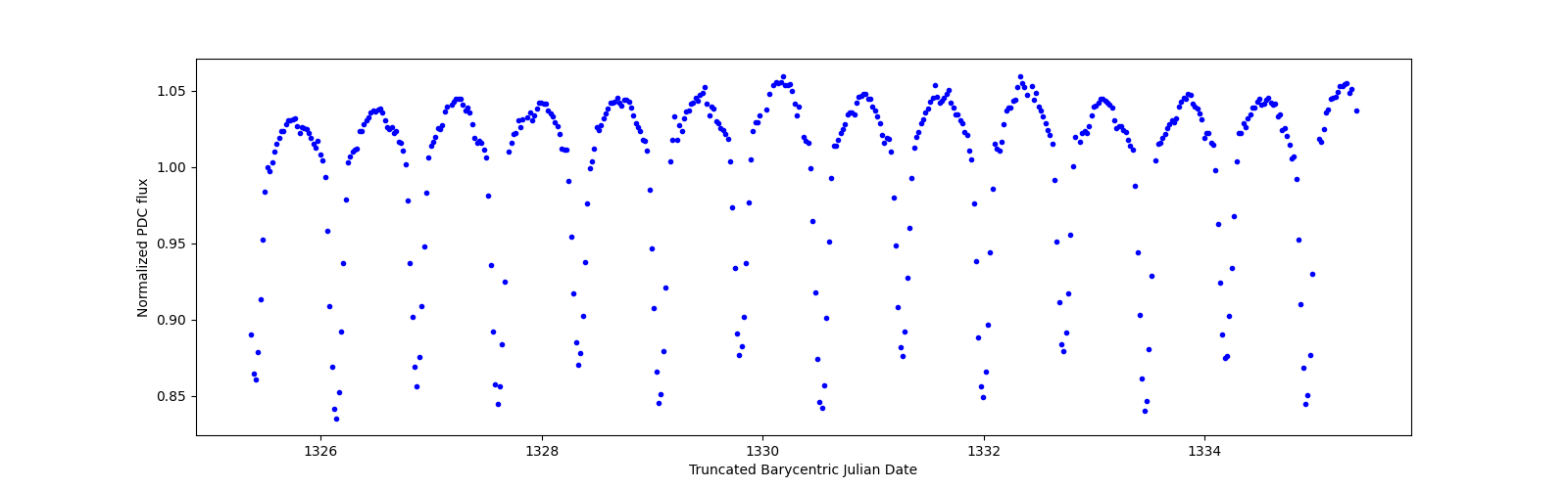 Zoomed-in timeseries plot