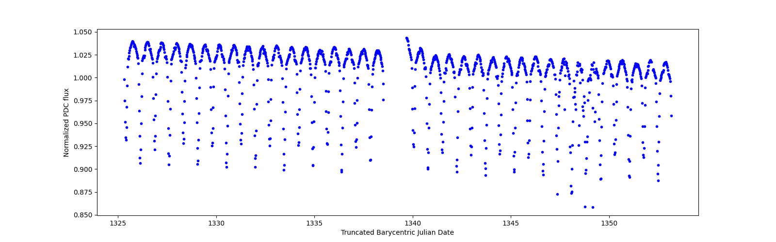 Timeseries plot