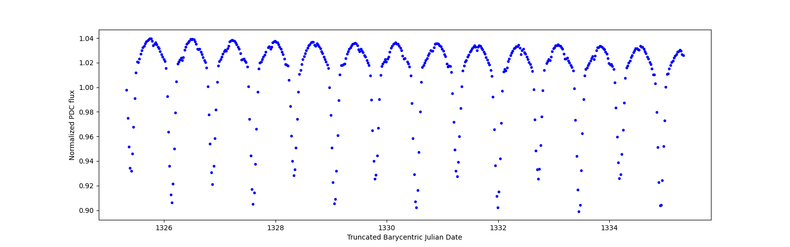 Zoomed-in timeseries plot