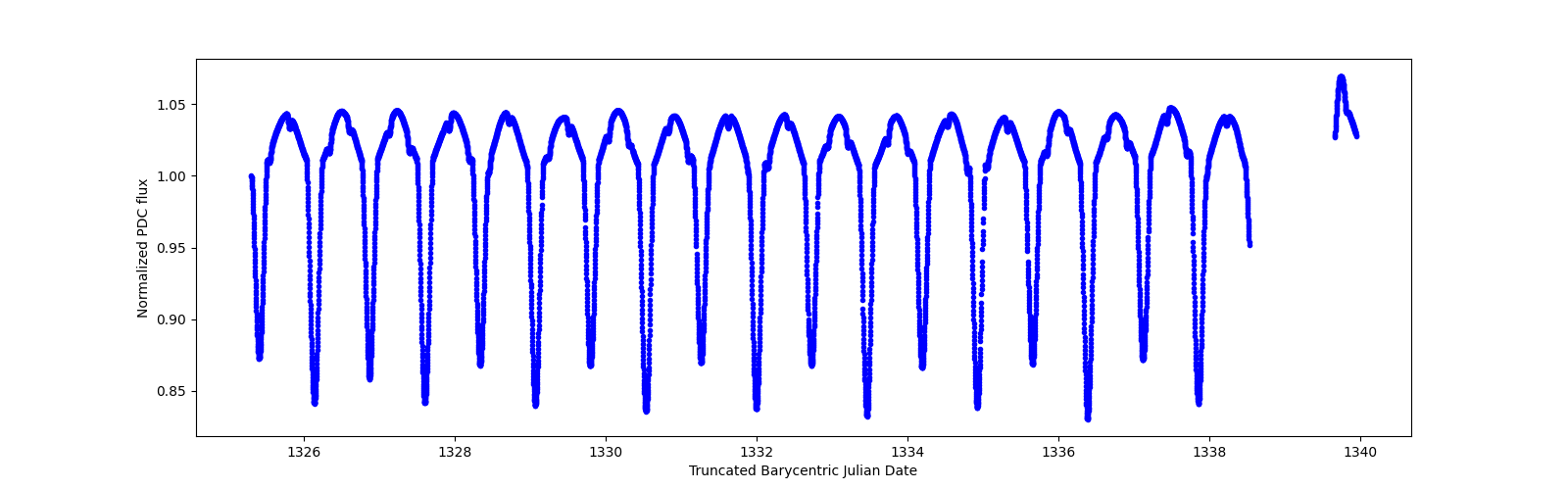 Zoomed-in timeseries plot