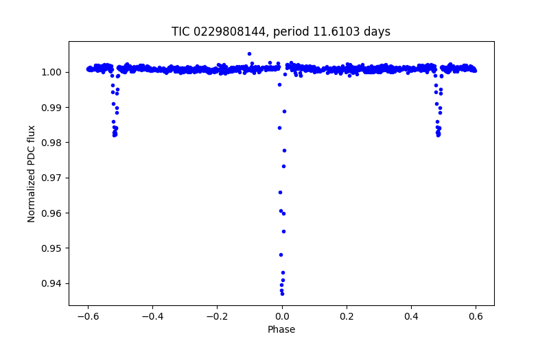 Phase plot