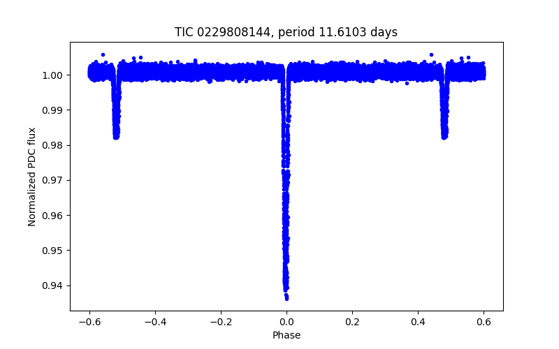 Phase plot